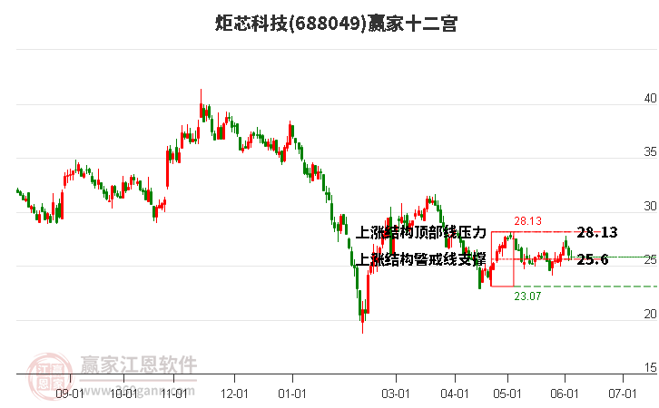 688049炬芯科技贏家十二宮工具