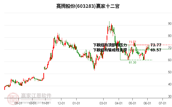 603283賽騰股份贏家十二宮工具