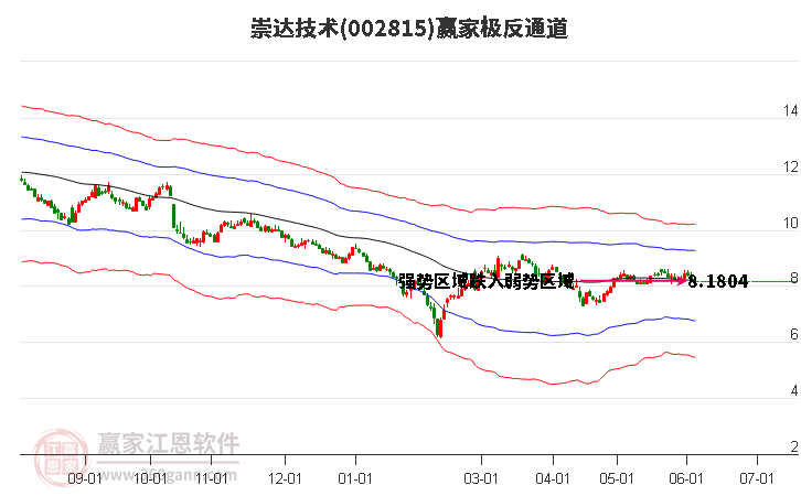 002815崇达技术赢家极反通道工具