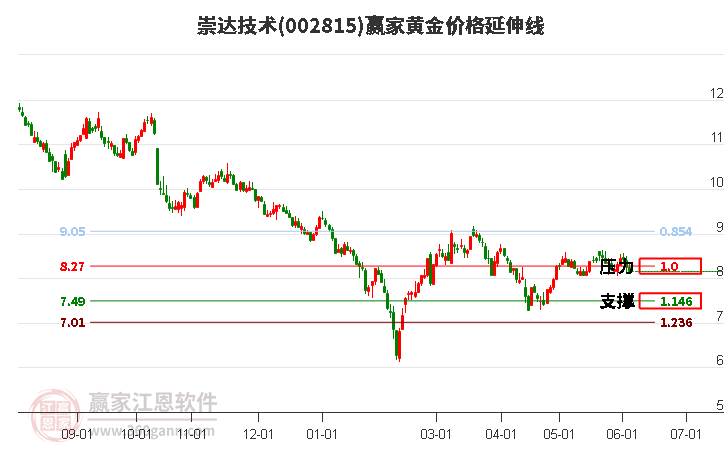 002815崇达技术黄金价格延伸线工具