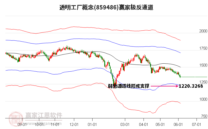 859486透明工厂赢家极反通道工具