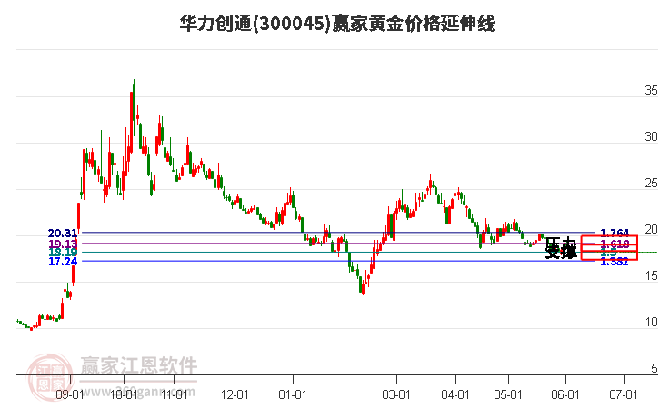 300045华力创通黄金价格延伸线工具