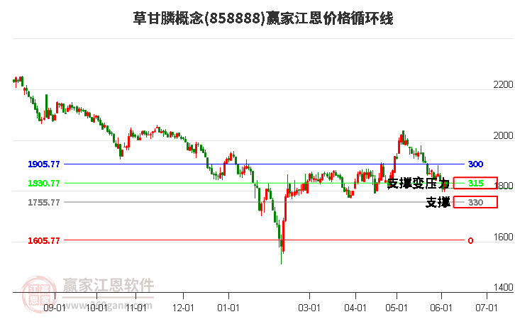 草甘膦概念江恩价格循环线工具