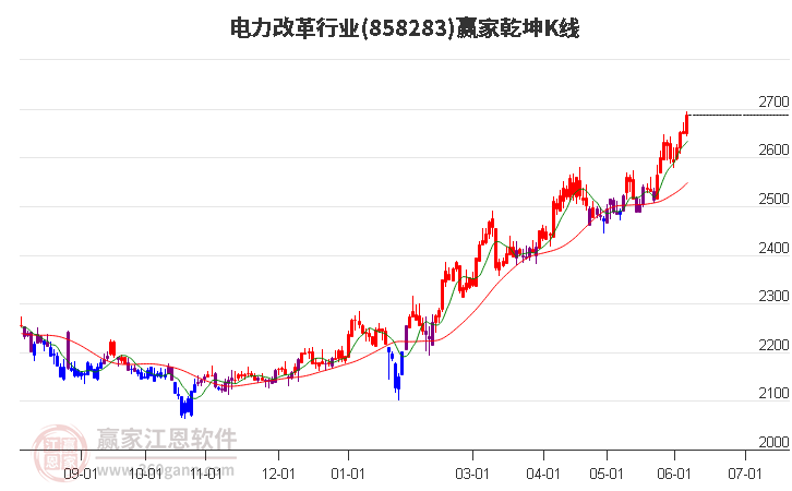 858283电力改革赢家乾坤K线工具