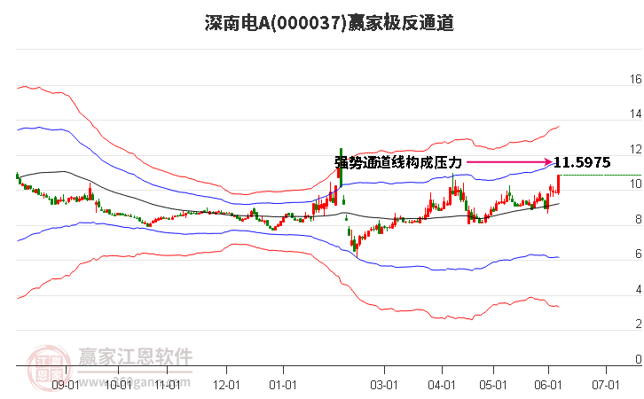 000037深南电A赢家极反通道工具