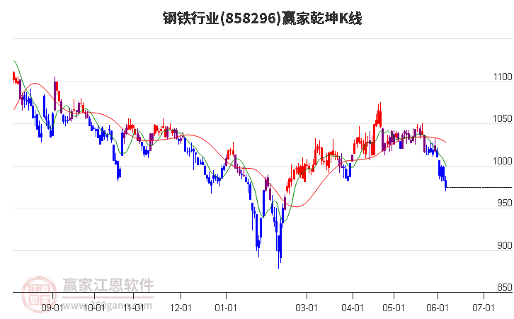 858296钢铁赢家乾坤K线工具