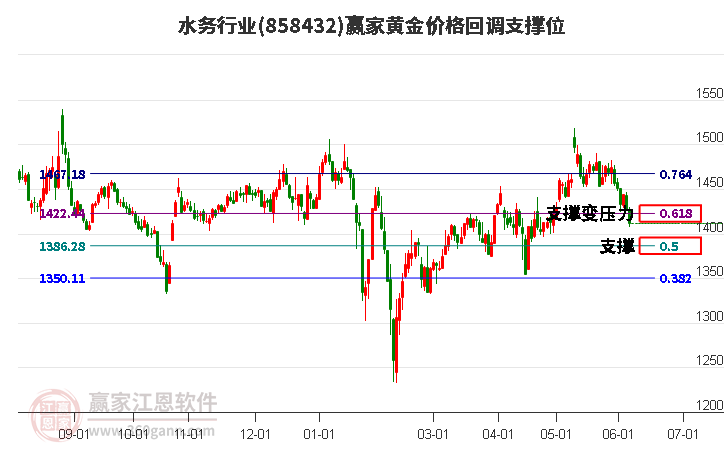 水务行业黄金价格回调支撑位工具