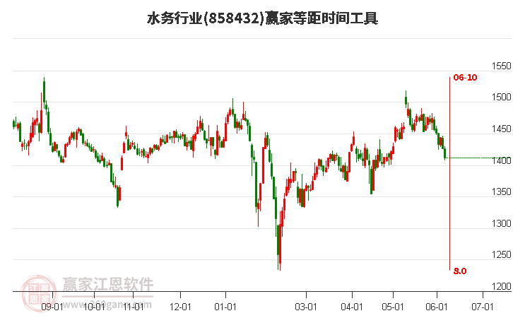 水务行业等距时间周期线工具