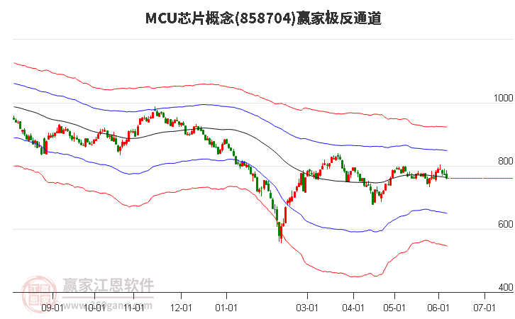 858704MCU芯片赢家极反通道工具