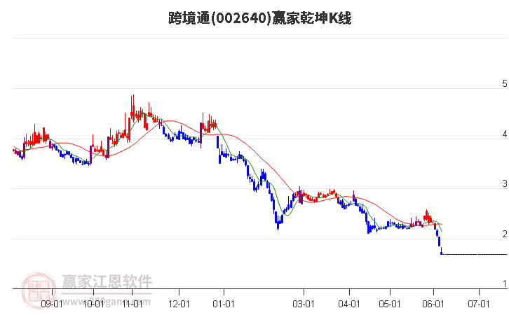 002640跨境通赢家乾坤K线工具