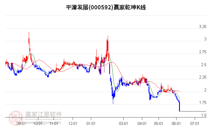 000592平潭发展赢家乾坤K线工具