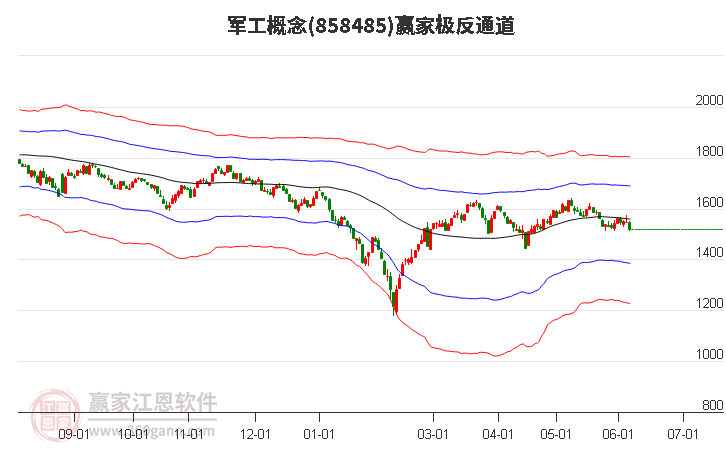 858485軍工贏家極反通道工具