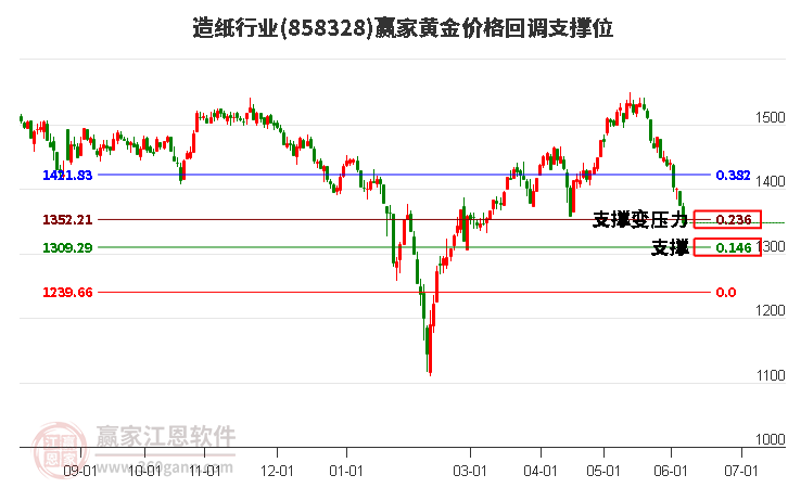 造紙行業(yè)黃金價(jià)格回調(diào)支撐位工具