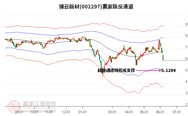 002297博云新材贏家極反通道工具 002297博云新材贏家極反通道工具