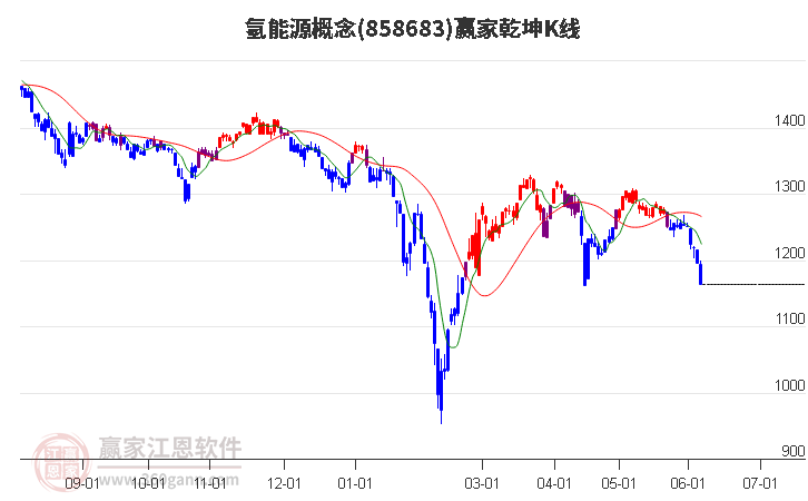 858683氢能源赢家乾坤K线工具