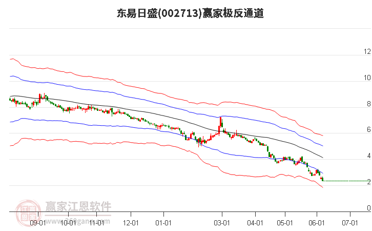 002713东易日盛赢家极反通道工具