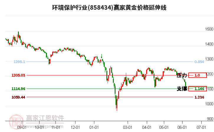 环境保护行业黄金价格延伸线工具