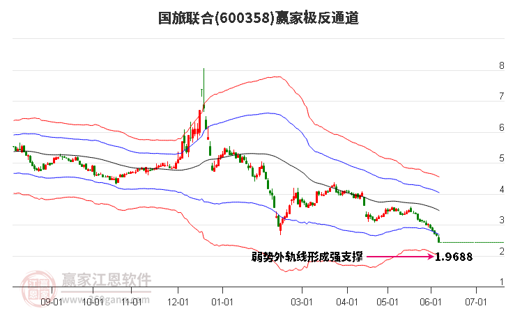 600358国旅联合赢家极反通道工具