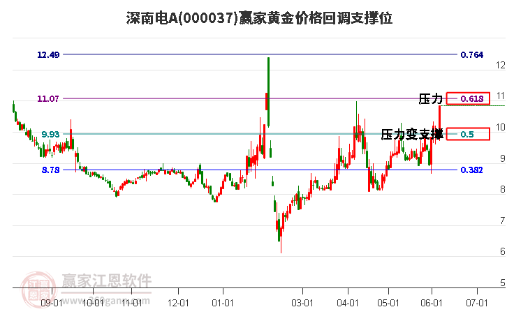 000037深南电A黄金价格回调支撑位工具