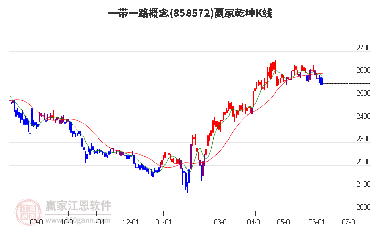 858572一带一路赢家乾坤K线工具