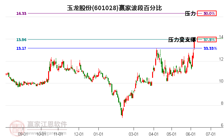 601028玉龙股份波段百分比工具