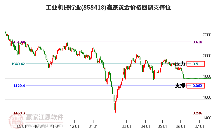 工業(yè)機械行業(yè)黃金價格回調(diào)支撐位工具