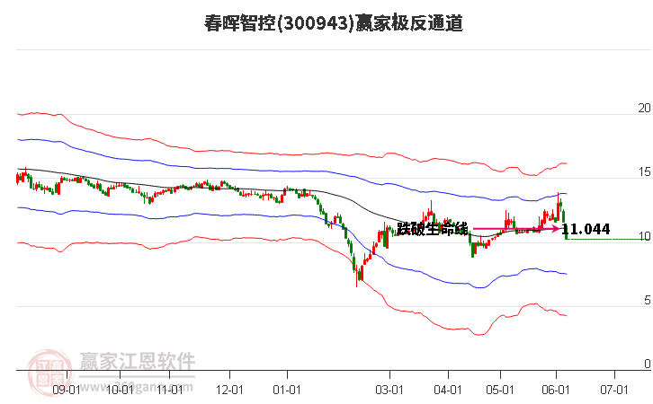 300943春晖智控赢家极反通道工具