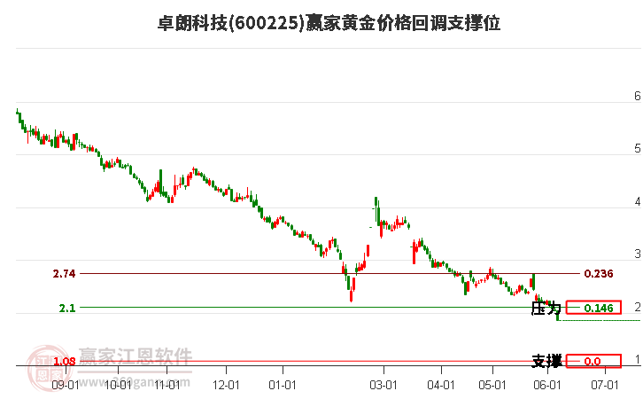 600225卓朗科技黄金价格回调支撑位工具