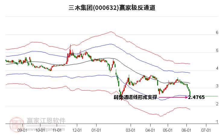 000632三木集团赢家极反通道工具