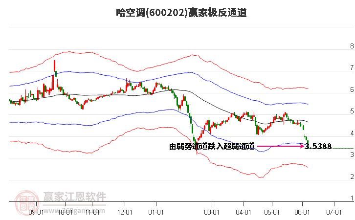 600202哈空調(diào)贏家極反通道工具