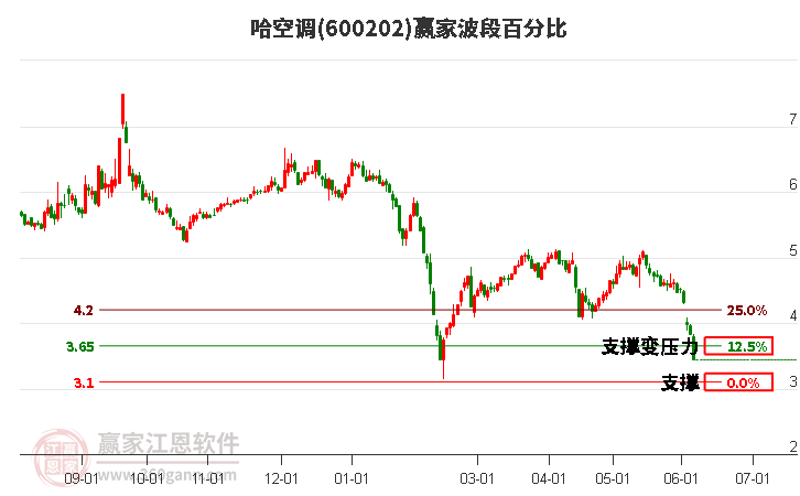 600202哈空調(diào)波段百分比工具