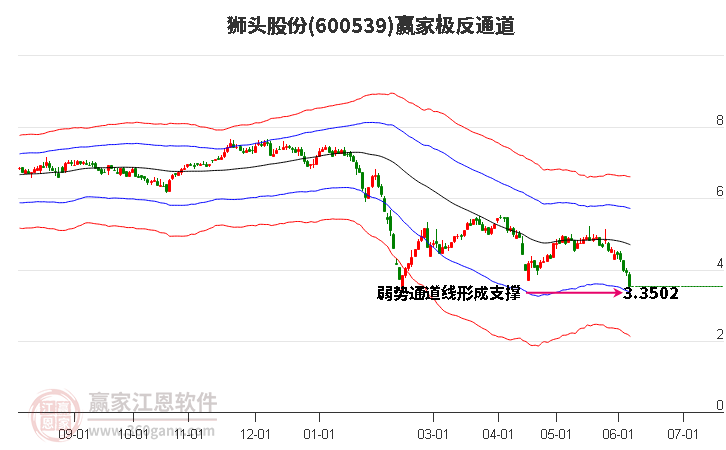 600539狮头股份赢家极反通道工具