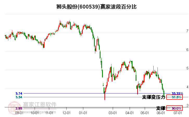 600539狮头股份波段百分比工具