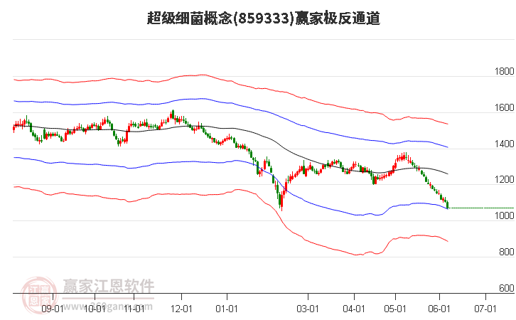 859333超级细菌赢家极反通道工具