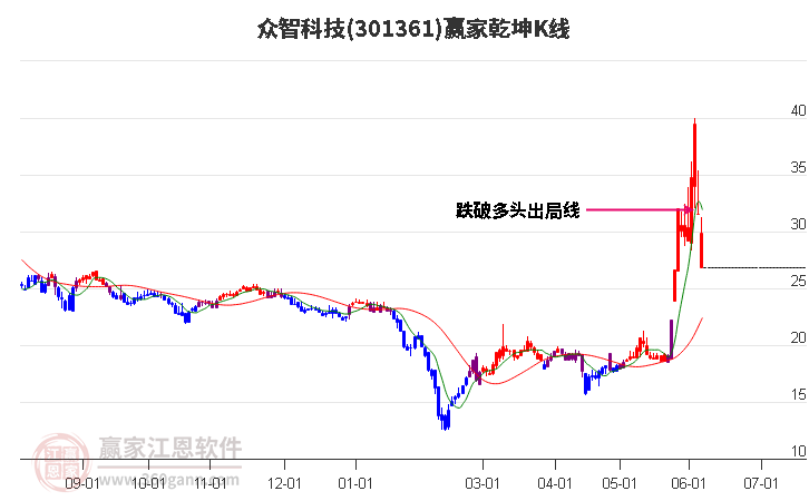 301361众智科技赢家乾坤K线工具