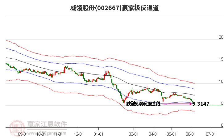 002667威领股份赢家极反通道工具