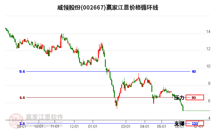 002667威领股份江恩价格循环线工具