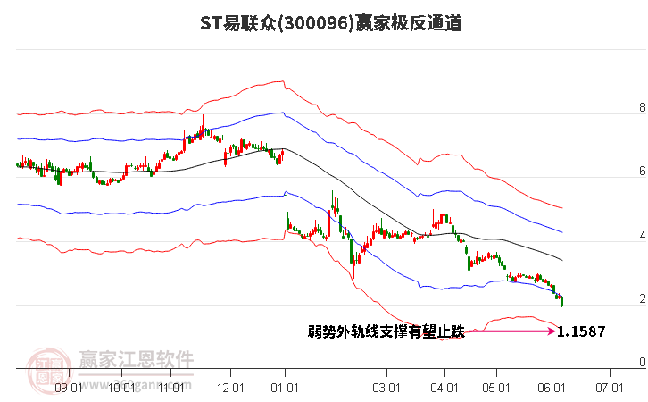 300096ST易联众赢家极反通道工具