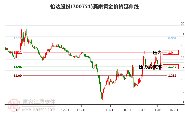 300721怡达股份黄金价格延伸线工具