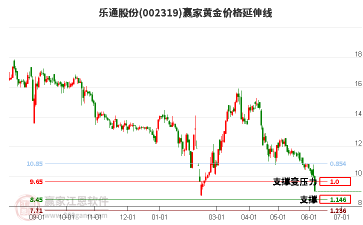 002319乐通股份黄金价格延伸线工具