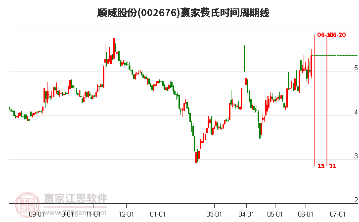 002676順威股份費(fèi)氏時(shí)間周期線工具 002676順威股份費(fèi)氏時(shí)間周期線工具