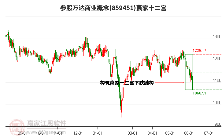 859451参股万达商业赢家十二宫工具