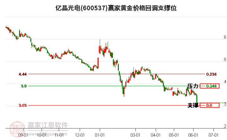 600537亿晶光电黄金价格回调支撑位工具