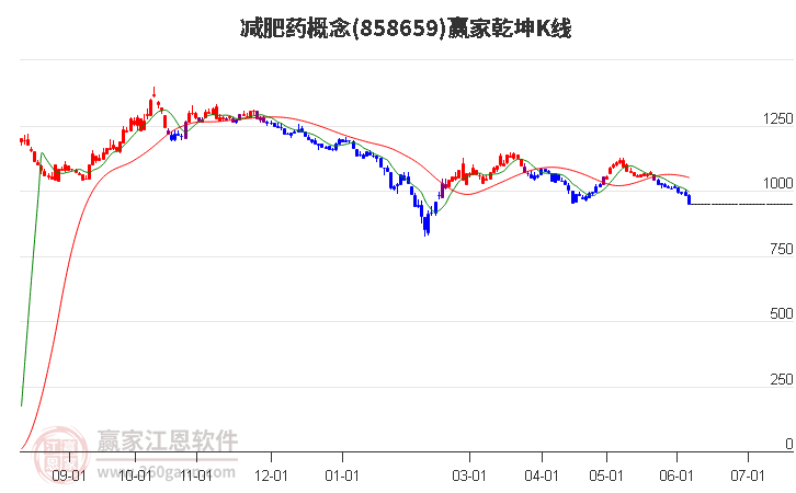 858659减肥药赢家乾坤K线工具