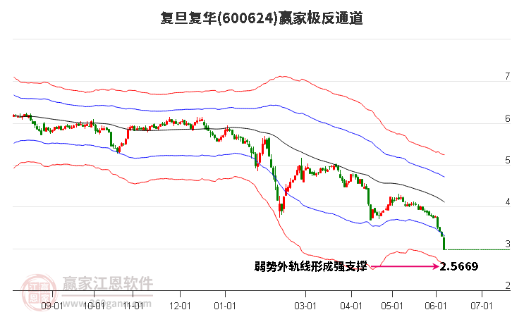 600624复旦复华赢家极反通道工具