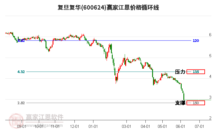 600624复旦复华江恩价格循环线工具