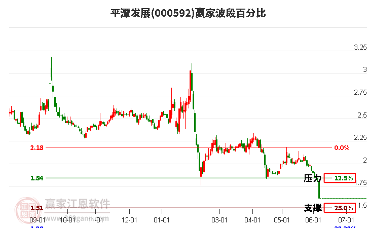 000592平潭發(fā)展波段百分比工具 000592平潭發(fā)展波段百分比工具