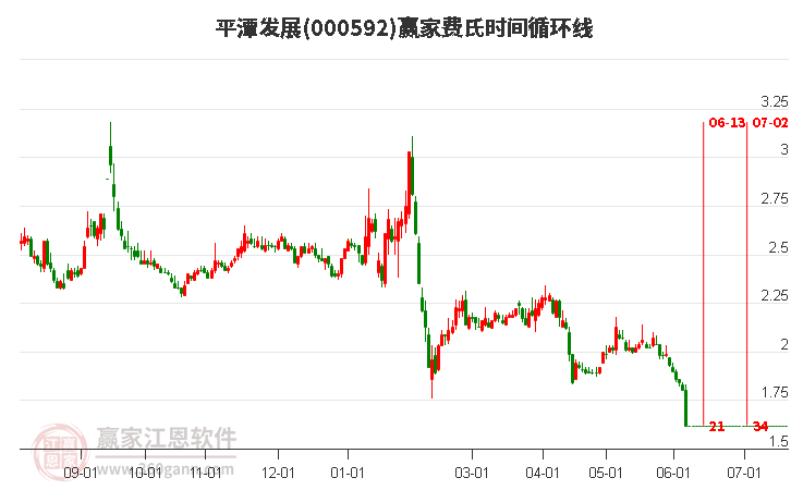 000592平潭發(fā)展費氏時間循環(huán)線工具 000592平潭發(fā)展費氏時間循環(huán)線工具