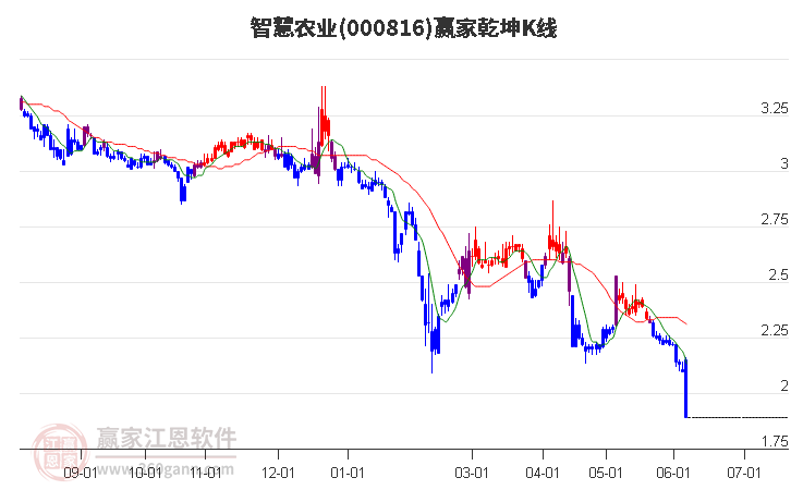 000816智慧农业赢家乾坤K线工具