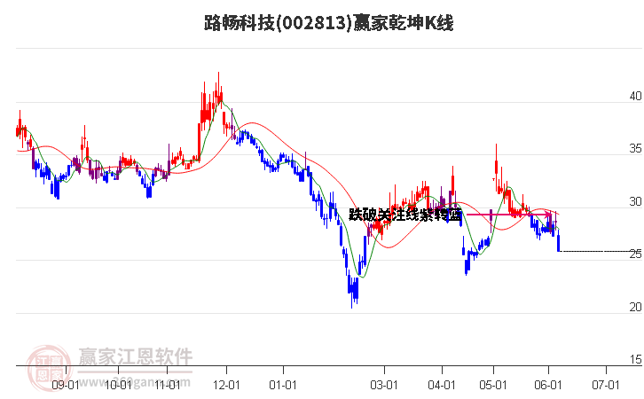 002813路畅科技赢家乾坤K线工具